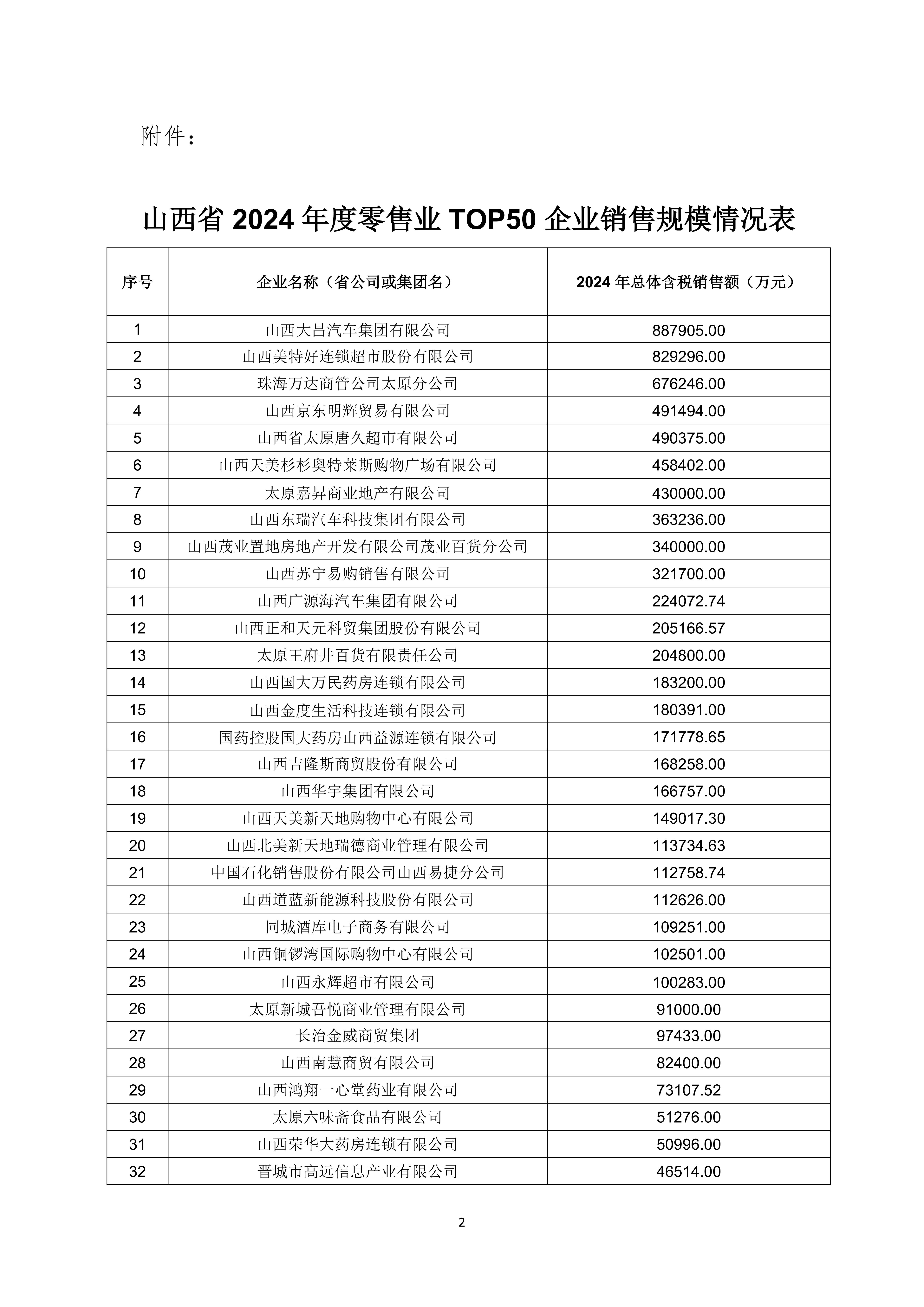 关于山西省零售业2024年度TOP50公示的通知（晋零协便〔2025〕22 号）_02.jpg