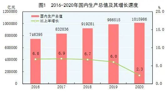 重磅！中华人民共和国2020年国民经济和社会发展统计公报(图2)