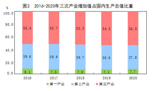 重磅！中华人民共和国2020年国民经济和社会发展统计公报(图3)