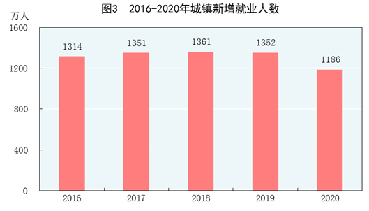 重磅！中华人民共和国2020年国民经济和社会发展统计公报(图4)
