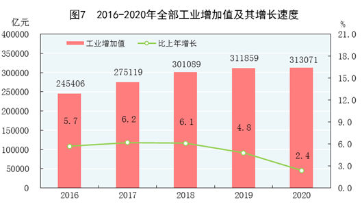 重磅！中华人民共和国2020年国民经济和社会发展统计公报(图9)