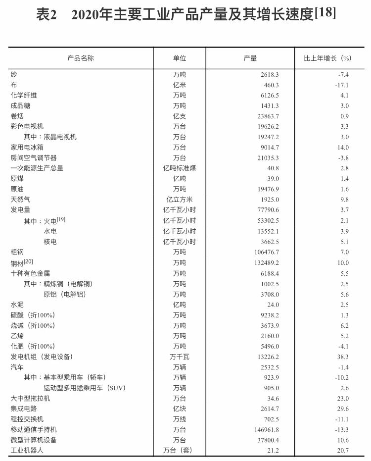 重磅！中华人民共和国2020年国民经济和社会发展统计公报(图11)