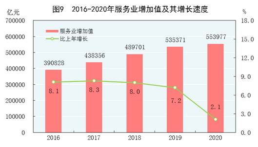 重磅！中华人民共和国2020年国民经济和社会发展统计公报(图13)