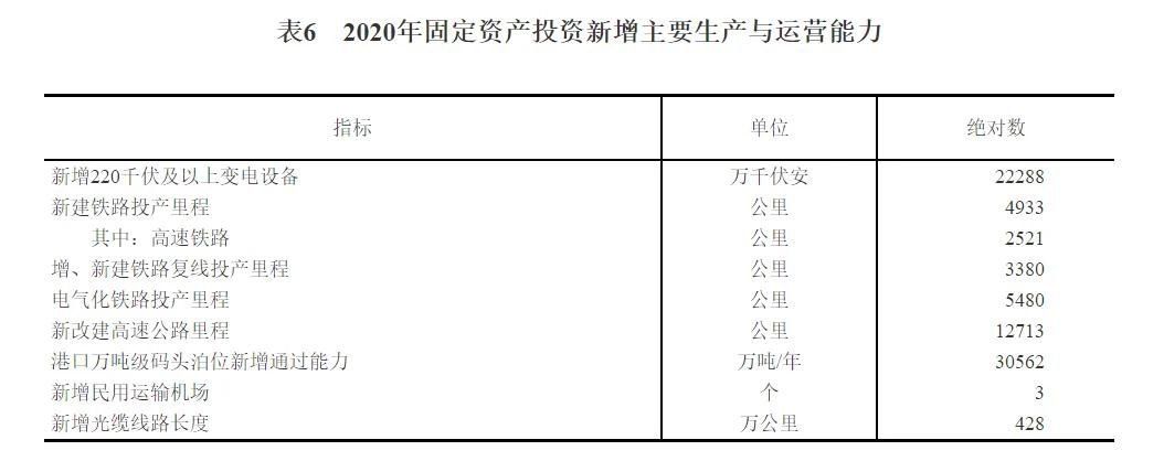 重磅！中华人民共和国2020年国民经济和社会发展统计公报(图21)
