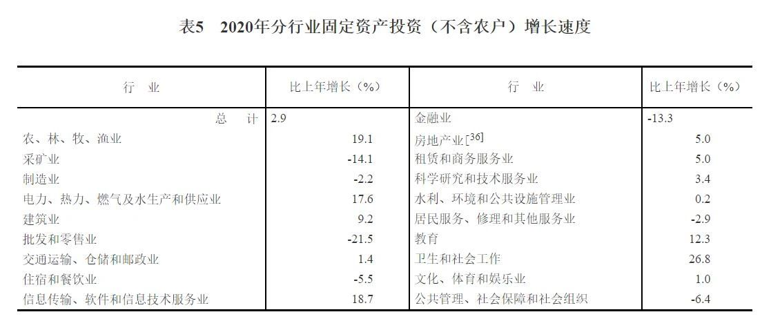 重磅！中华人民共和国2020年国民经济和社会发展统计公报(图20)