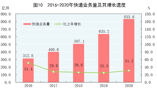 重磅！中华人民共和国2020年国民经济和社会发展统计公报(图16)