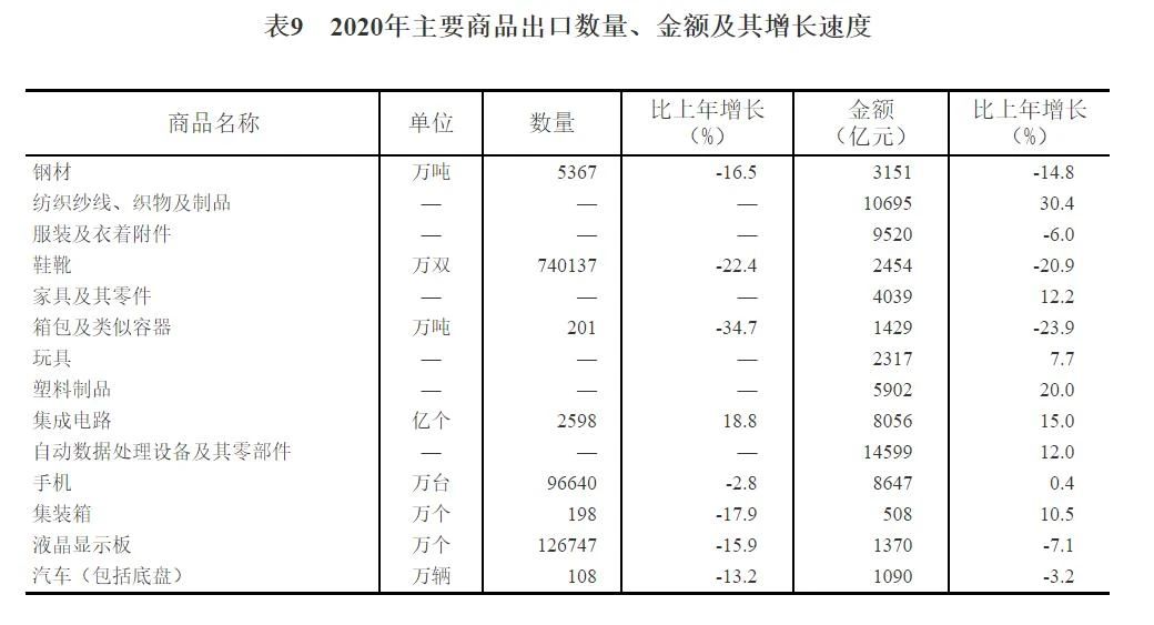 重磅！中华人民共和国2020年国民经济和社会发展统计公报(图25)