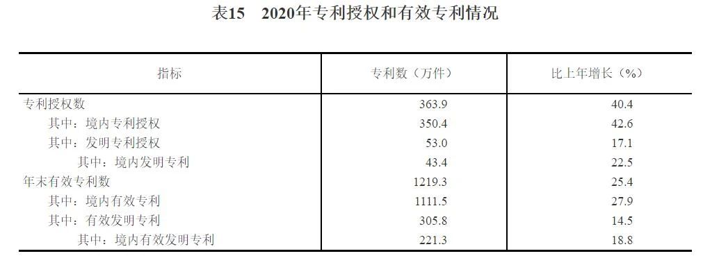 重磅！中华人民共和国2020年国民经济和社会发展统计公报(图34)