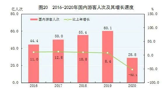 重磅！中华人民共和国2020年国民经济和社会发展统计公报(图36)